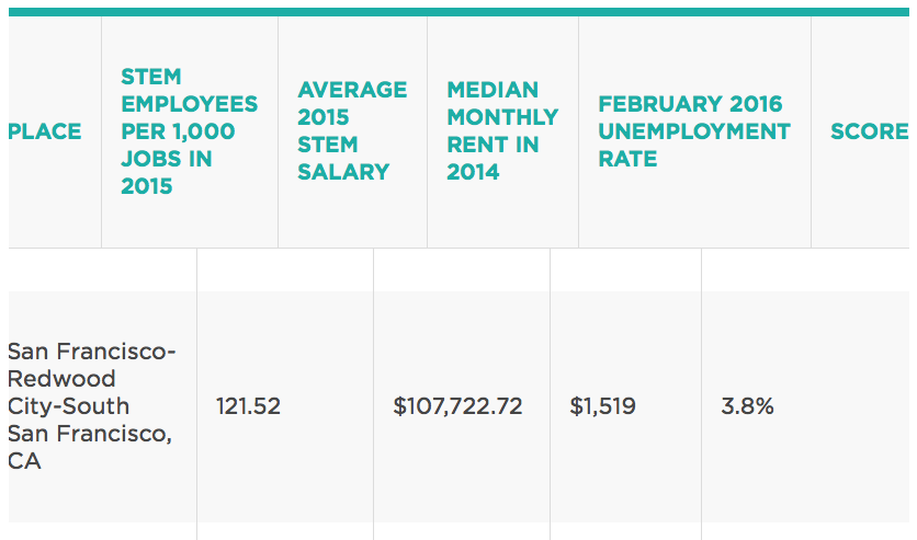 To learn more about the methodology used and other interesting facts from NERDWALLET CLICK HERE