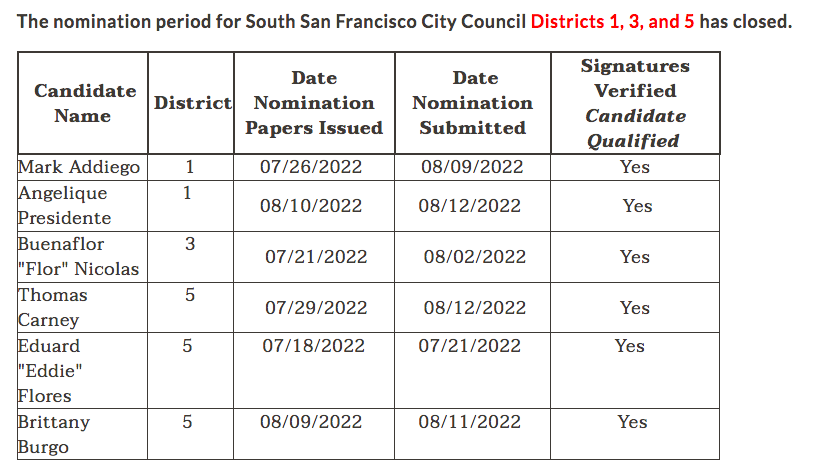 Candidates for South San Francisco City Council