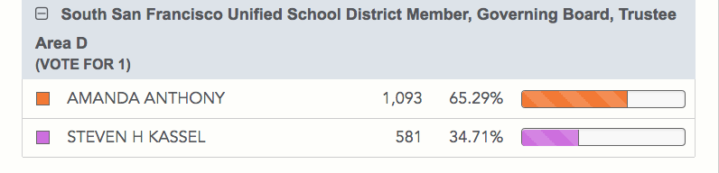 Election night results 2