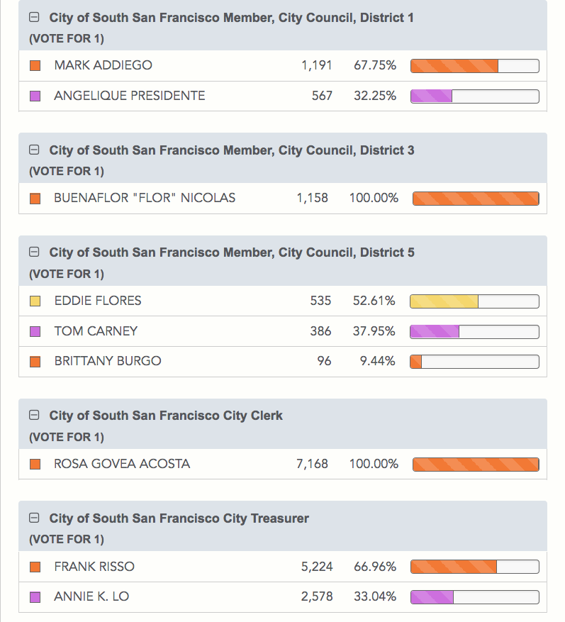 Election night results 3