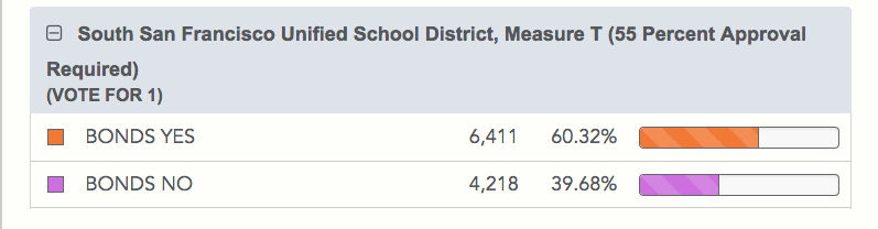 Election night results 4