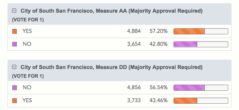 Election night results 5