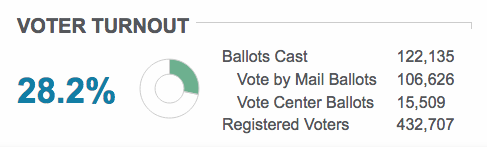 Election night results, voter turnout graph