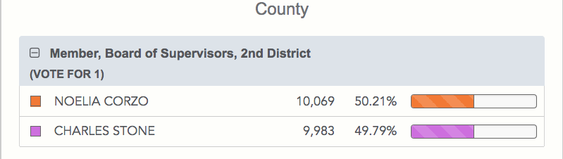 Election night results 1