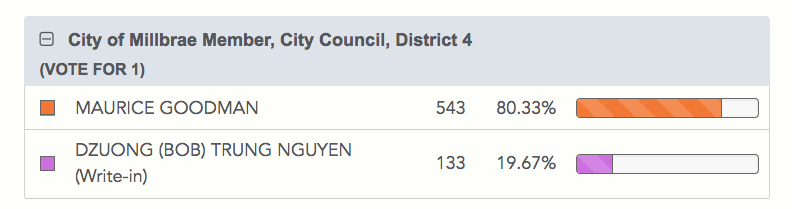 Election night results 7